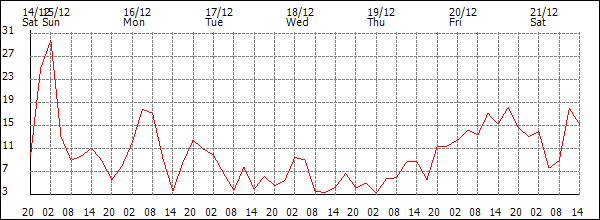 Wind (km/h)