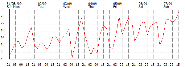 Wind (km/h)