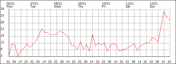 Wind (km/h)