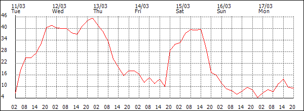 Wind (km/h)