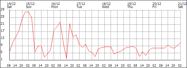 Wind (km/h)