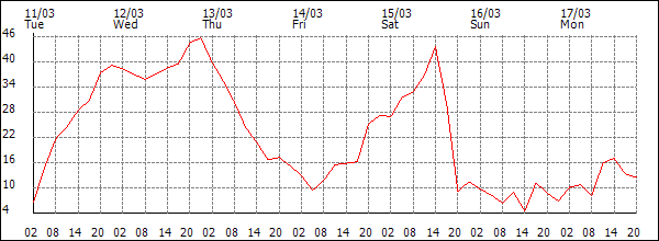 Wind (km/h)