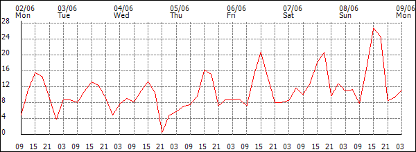 Wind (km/h)