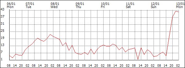 Wind (km/h)