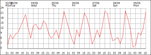 Wind (km/h)