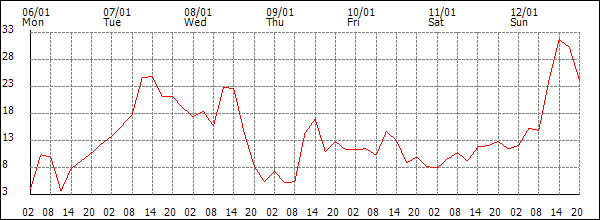 Wind (km/h)