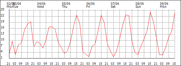 Wind (km/h)