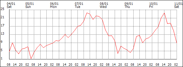 Wind (km/h)