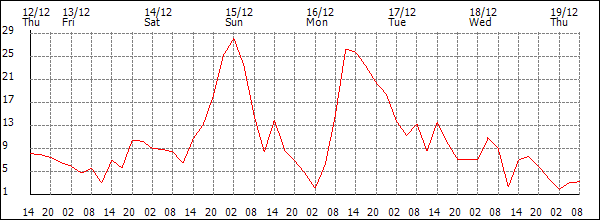 Wind (km/h)