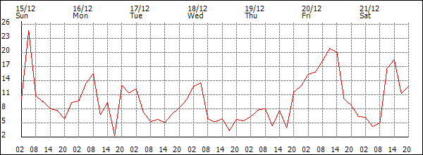 Wind (km/h)