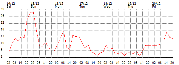 Wind (km/h)