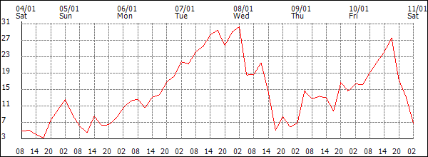 Wind (km/h)