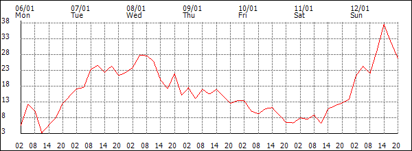 Wind (km/h)