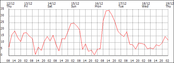 Wind (km/h)