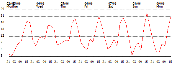 Wind (km/h)