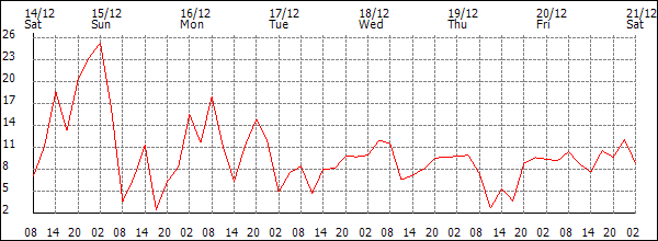 Wind (km/h)