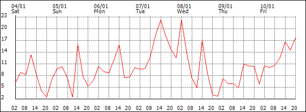 Wind (km/h)