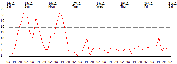 Wind (km/h)