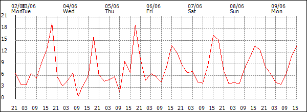 Wind (km/h)