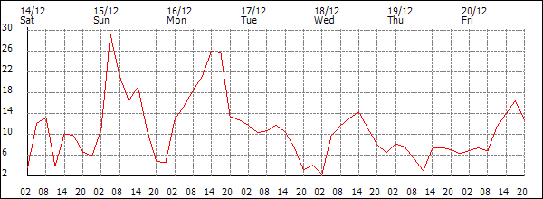 Wind (km/h)