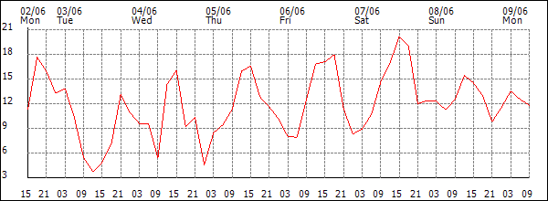 Wind (km/h)