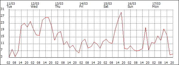 Wind (km/h)