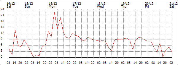 Wind (km/h)