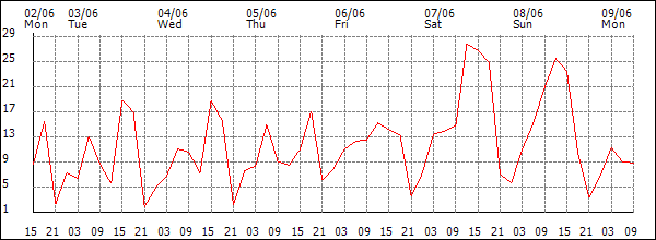Wind (km/h)