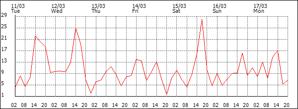 Wind (km/h)