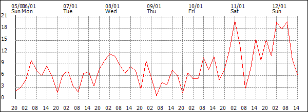 Wind (km/h)