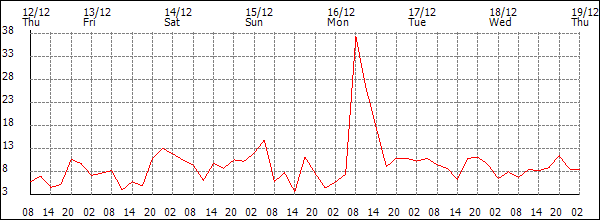 Wind (km/h)