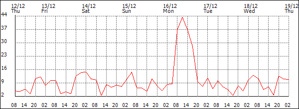 Wind (km/h)