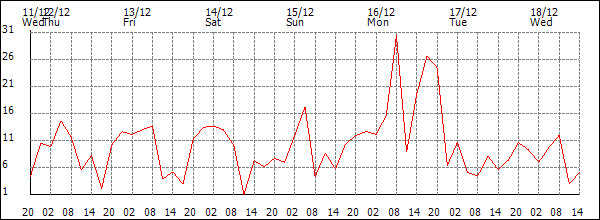 Wind (km/h)