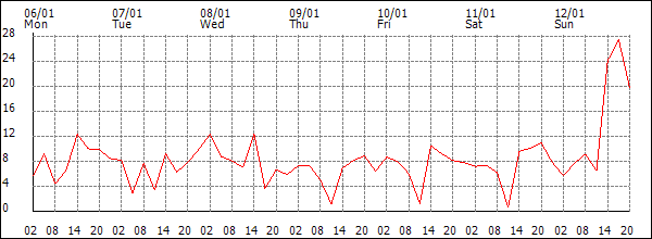 Wind (km/h)