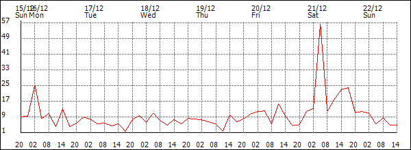 Wind (km/h)