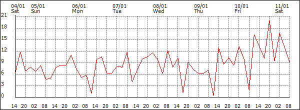 Wind (km/h)