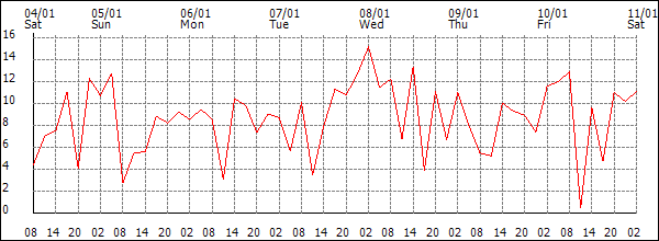 Wind (km/h)