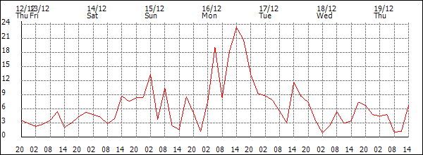 Wind (km/h)