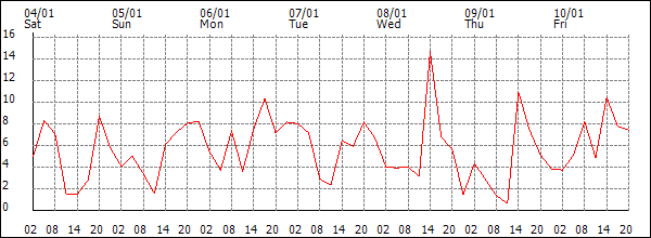 Wind (km/h)