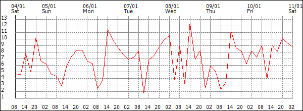 Wind (km/h)