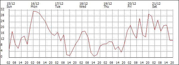 Wind (km/h)