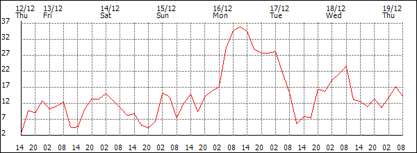 Wind (km/h)