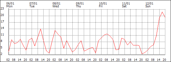 Wind (km/h)