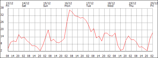 Wind (km/h)