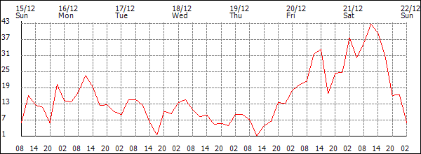 Wind (km/h)