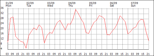 Wind (km/h)