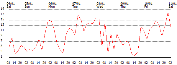 Wind (km/h)