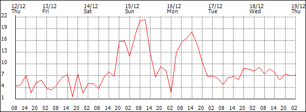 Wind (km/h)