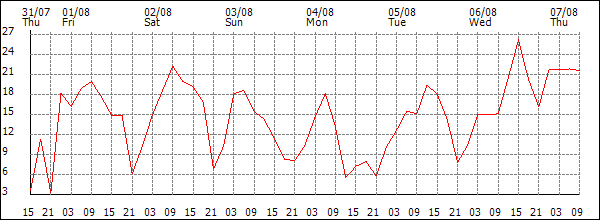 Wind (km/h)