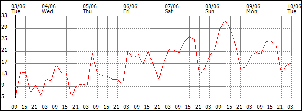 Wind (km/h)